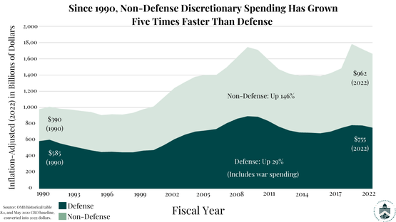 Image For Since 1990, Non-Defense Discretionary Spending Has Grown Five Times Faster Than Defense